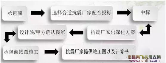 抗震支架常见的九大问题(图7) 抗震支架常见的九大问题(图7)
